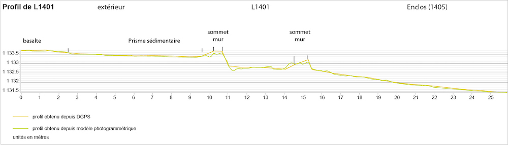 Fig.12 : Topographical profile across the L1401 compartment (Armenia). This kind of fieldwork gives information about the sedimentary history which took place after the building of the kite.