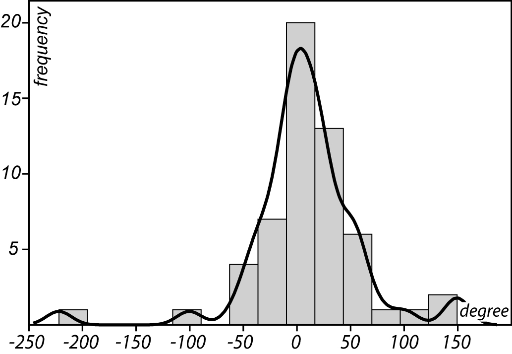 Fig. 3 : An example of analysis of the descriptors, the distribution and Gaussian kernel smoothing of angular differences between the directions towards which the kites open and the mean of the directions towards which the local slopes are oriented (Armenia). This graph shows that kites are oriented according to the slope, antennae upward